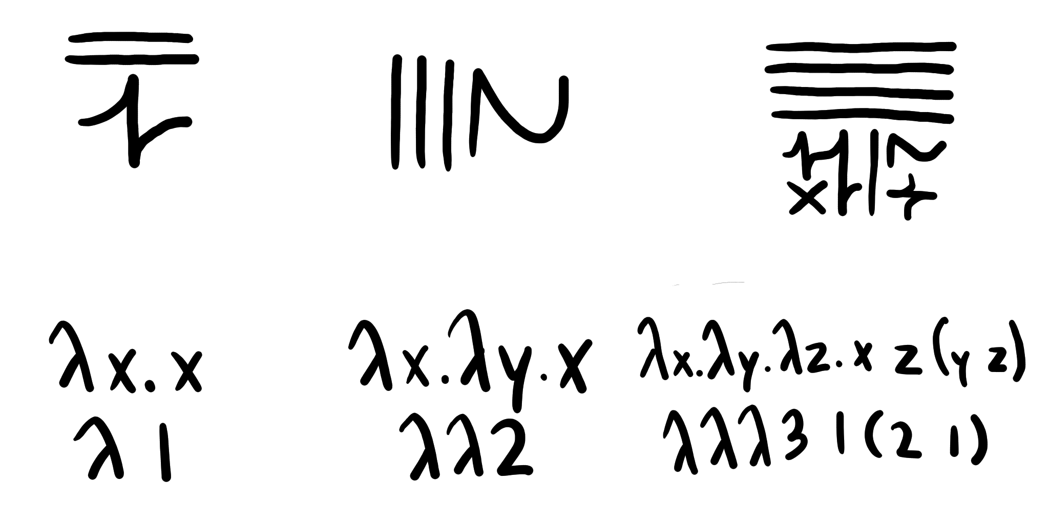 λx. x = λ 1; λx. λy. x = λλ 2; λx. λy. λz. (x z) (y z) = λλλ 3 1 (2 1)